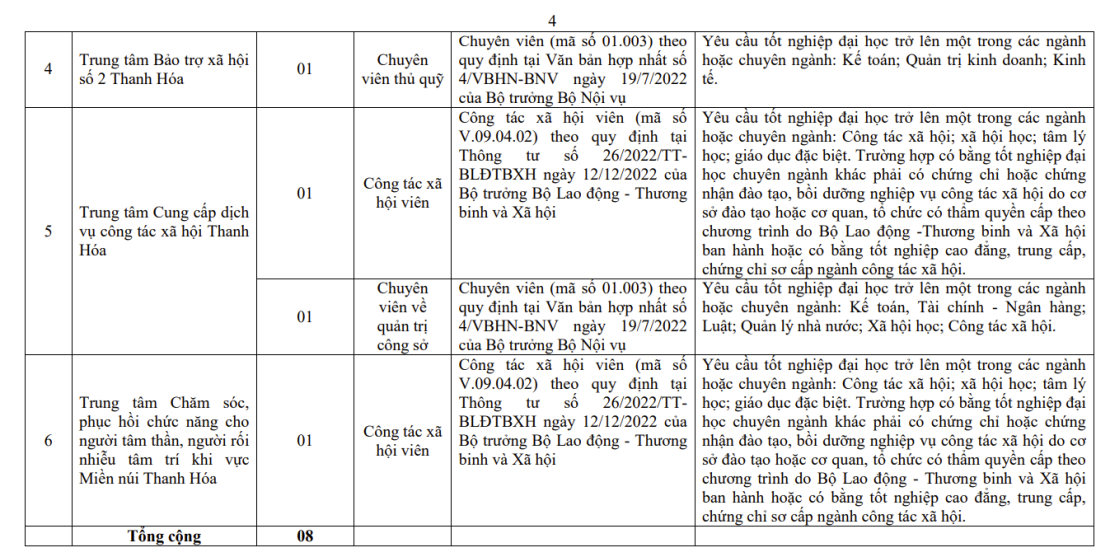 Sở Lao động - Thương binh và Xã hội tỉnh Thanh Hóa Tuyển dụng viên chức 2024